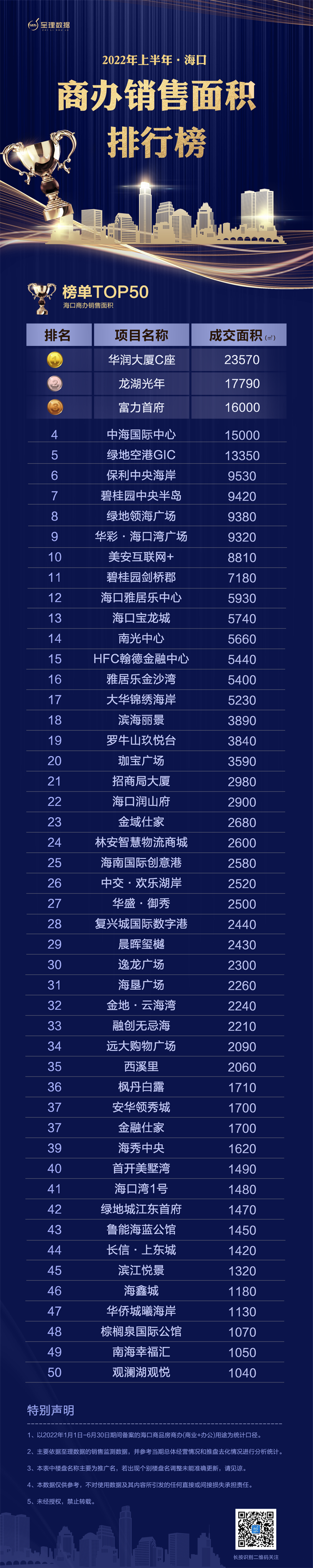 2022上半年海口商办销售业绩榜            </h1>(图2)