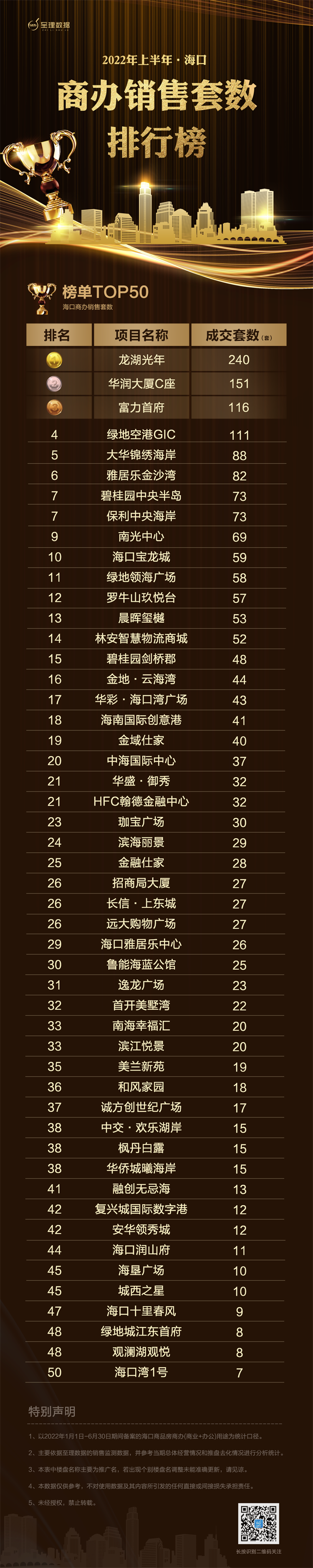 2022上半年海口商办销售业绩榜            </h1>(图1)