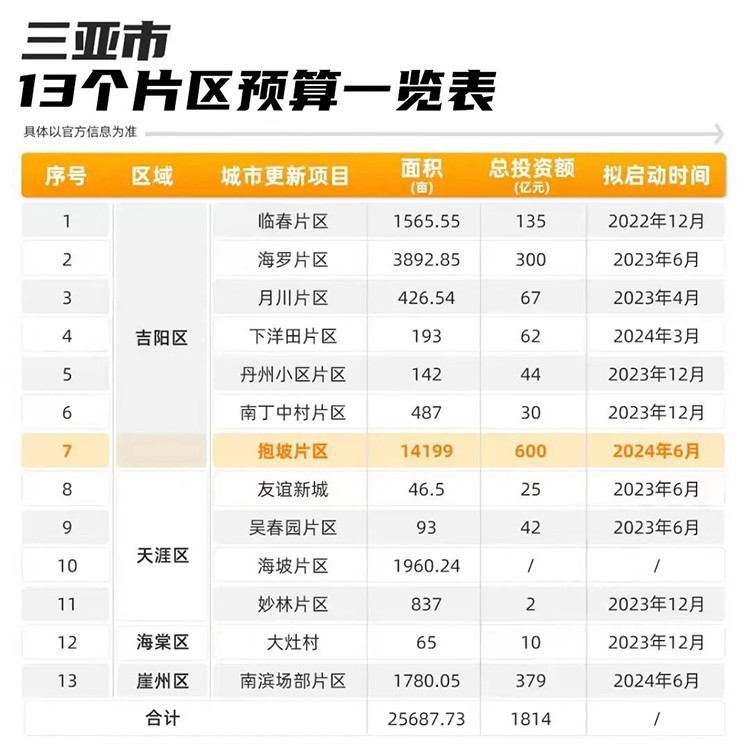 现在三亚发展红利区在哪里？悦菩提告诉你            </h1>(图1)