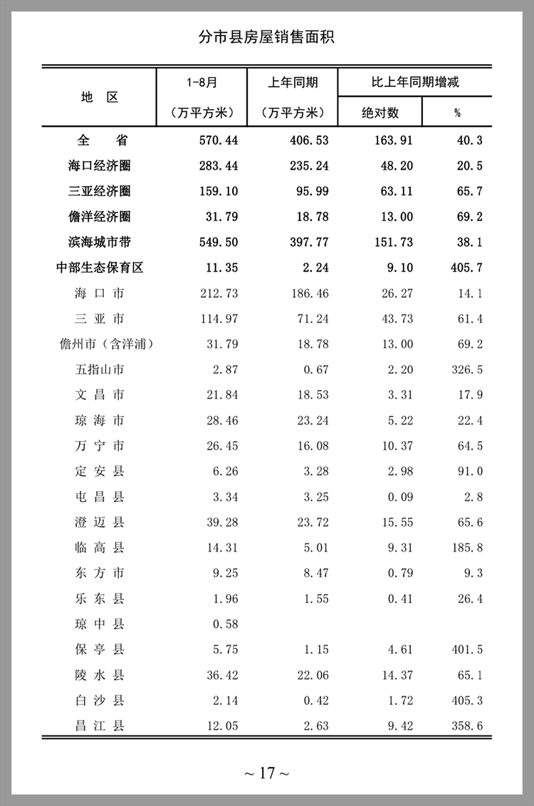 你家房价涨了吗？2023年1-8月海南房价地图新鲜出炉！            </h1>(图2)