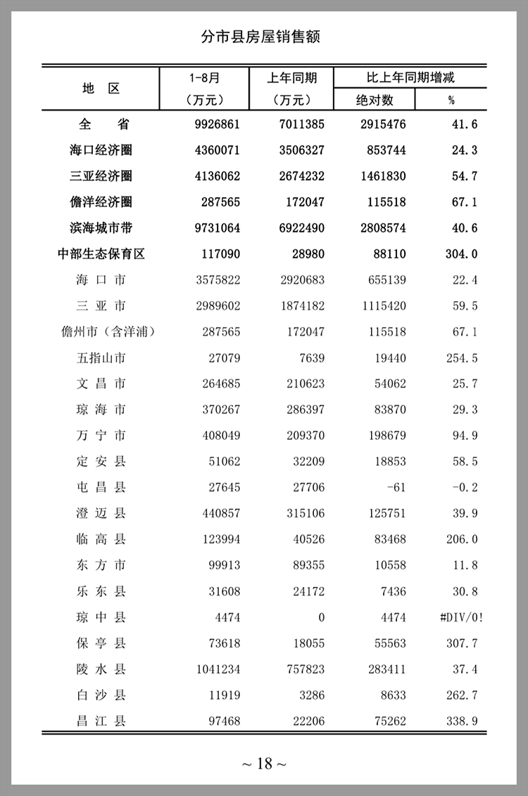 你家房价涨了吗？2023年1-8月海南房价地图新鲜出炉！            </h1>(图3)